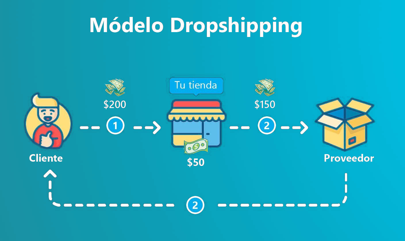 Alerta de tendencia ¿Qué es el Dropshipping?